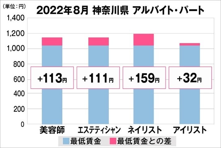 神奈川県の美容業界における採用時給料に関する調査結果（アルバイト・パート）2022年8月美プロ調べ