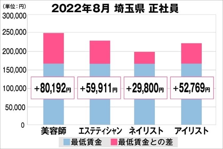 埼玉県の美容業界における採用時給料に関する調査結果（正社員）2022年8月美プロ調べ