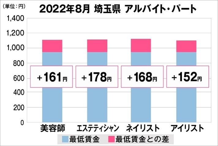 埼玉県の美容業界における採用時給料に関する調査結果（アルバイト・パート）2022年8月美プロ調べ