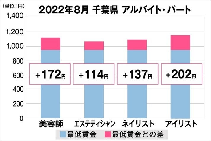 千葉県の美容業界における採用時給料に関する調査結果（アルバイト・パート）2022年8月美プロ調べ