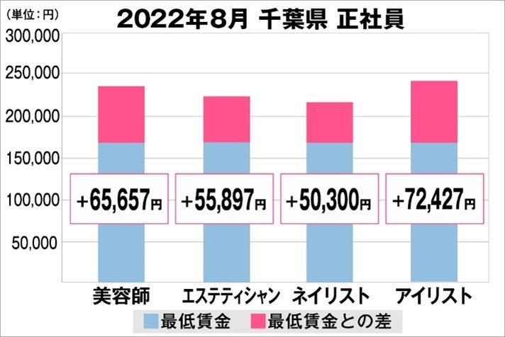 千葉県の美容業界における採用時給料に関する調査結果(正社員)2022年8月美プロ調べ