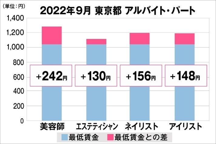 東京都の美容業界における採用時給料に関する調査結果（アルバイト・パート）2022年9月美プロ調べ