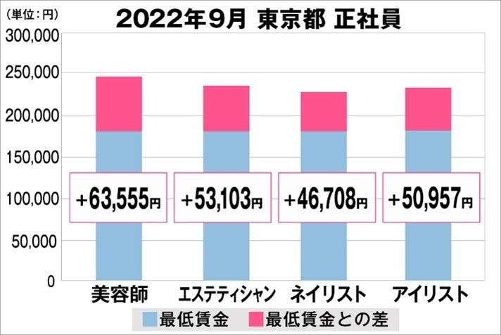 東京都の美容業界における採用時給料に関する調査結果（正社員）2022年9月美プロ調べ