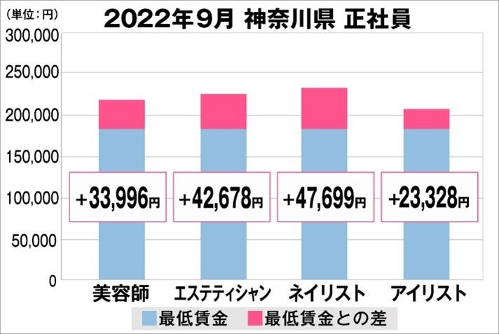 神奈川県の美容業界における採用時給料に関する調査結果（正社員）2022年9月美プロ調べ