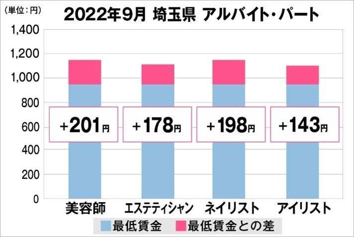埼玉県の美容業界における採用時給料に関する調査結果(アルバイト・パート)2022年9月美プロ調べ