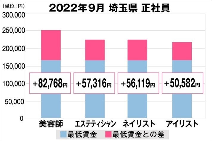 埼玉県の美容業界における採用時給料に関する調査結果（正社員）2022年9月美プロ調べ