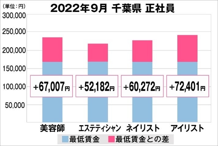 千葉県の美容業界における採用時給料に関する調査結果（正社員）2022年9月美プロ調べ