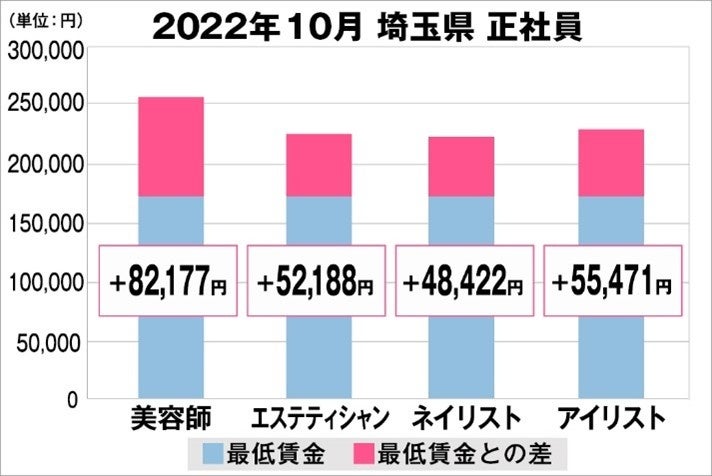 埼玉県の美容業界における採用時給料に関する調査結果（正社員）2022年10月美プロ調べ