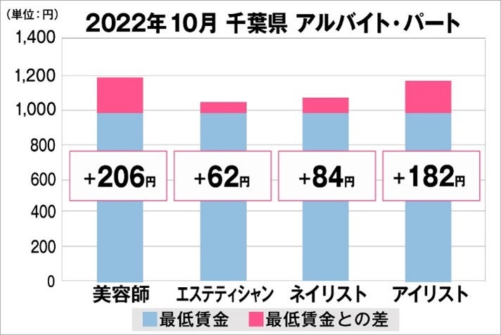千葉県の美容業界における採用時給料に関する調査結果（アルバイト・パート）2022年10月美プロ調べ