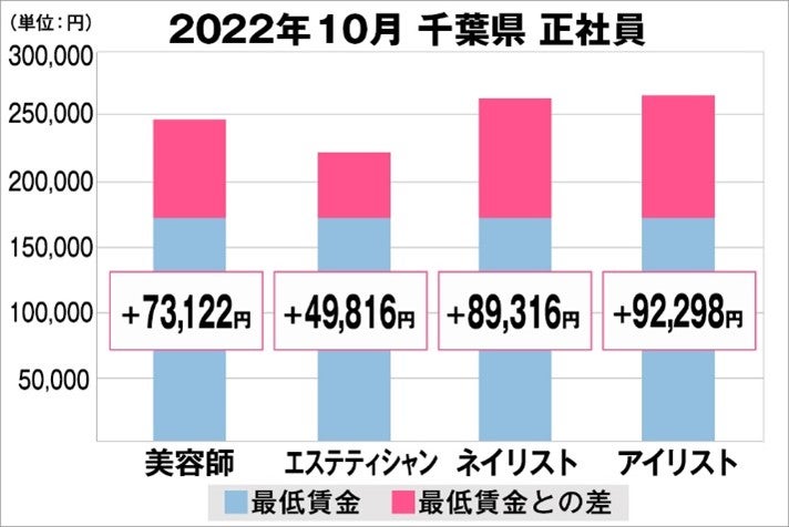 千葉県の美容業界における採用時給料に関する調査結果（正社員）2022年10月美プロ調べ