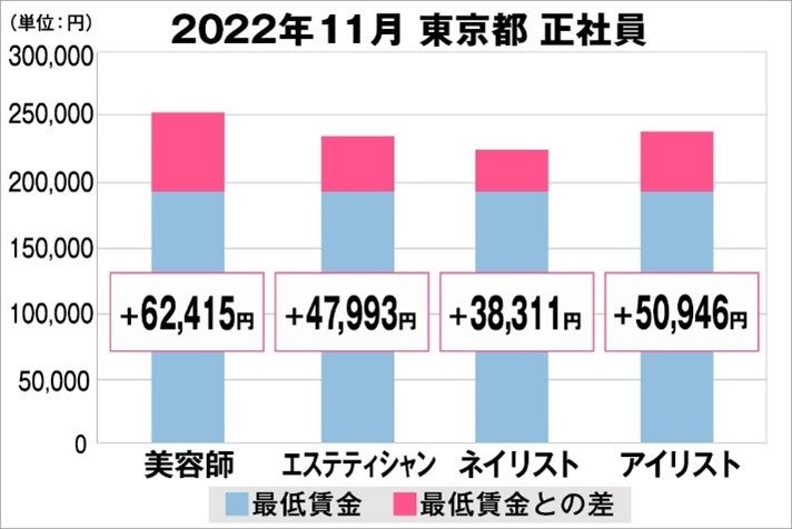 東京都の美容業界における採用時給料に関する調査結果（正社員）2022年11月美プロ調べ