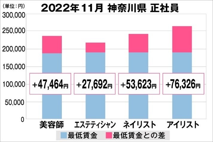 神奈川県の美容業界における採用時給料に関する調査結果（正社員）2022年11月美プロ調べ