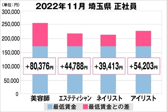 埼玉県の美容業界における採用時給料に関する調査結果（正社員）2022年11月美プロ調べ