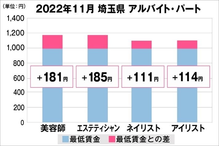 埼玉県の美容業界における採用時給料に関する調査結果(アルバイト・パート)2022年11月美プロ調べ
