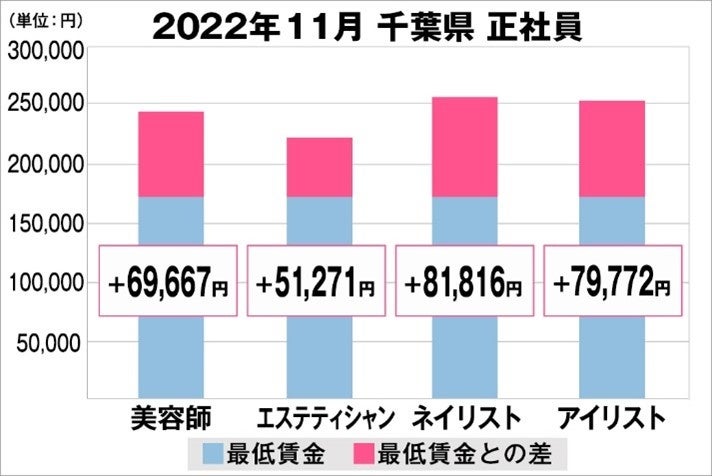 千葉県の美容業界における採用時給料に関する調査結果(正社員)2022年11月美プロ調べ