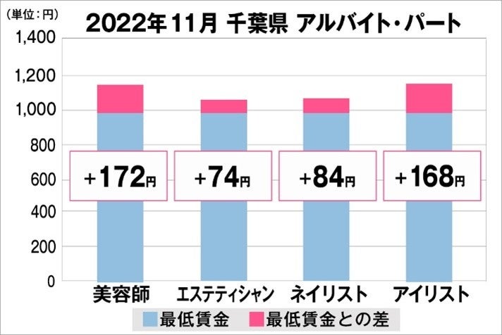 千葉県の美容業界における採用時給料に関する調査結果(アルバイト・パート)2022年11月美プロ調べ