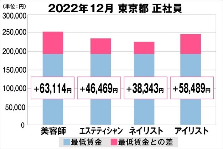 東京都の美容業界における採用時給料に関する調査結果（正社員）2022年12月美プロ調べ