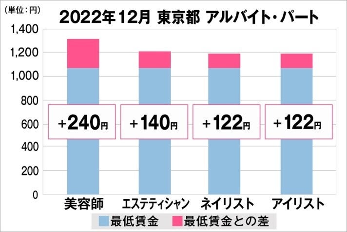 東京都の美容業界における採用時給料に関する調査結果（アルバイト・パート）2022年12月美プロ調べ