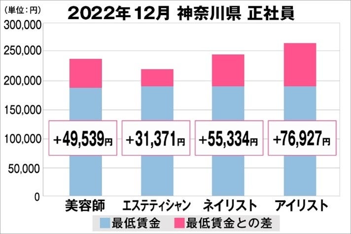 神奈川県の美容業界における採用時給料に関する調査結果（正社員）2022年12月美プロ調べ