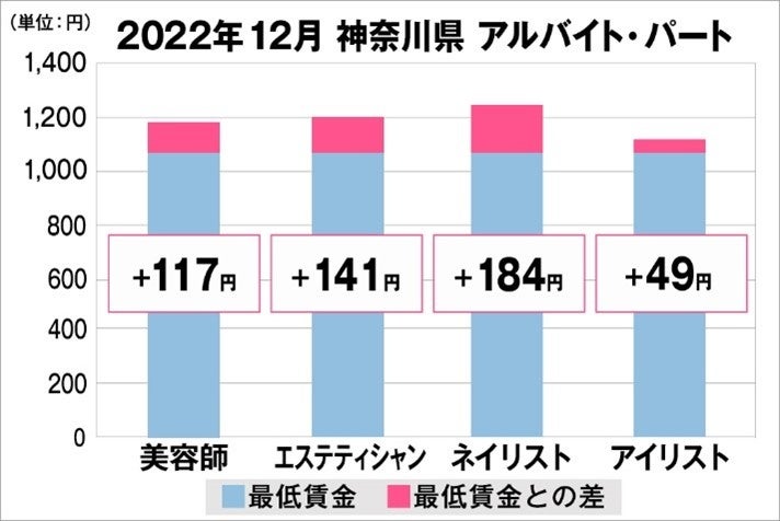 神奈川県の美容業界における採用時給料に関する調査結果（アルバイト・パート）2022年12月美プロ調べ