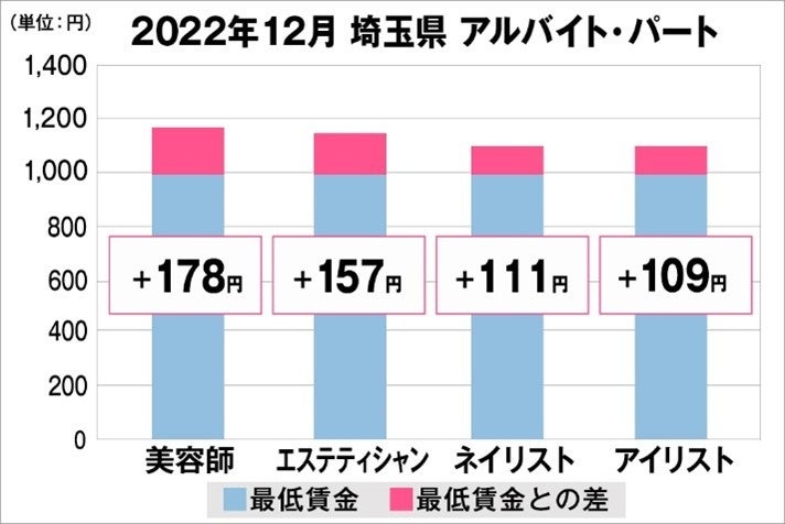 埼玉県の美容業界における採用時給料に関する調査結果（アルバイト・パート）2022年12月美プロ調べ