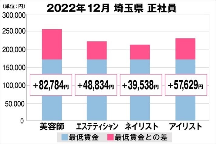 埼玉県の美容業界における採用時給料に関する調査結果（正社員）2022年12月美プロ調べ