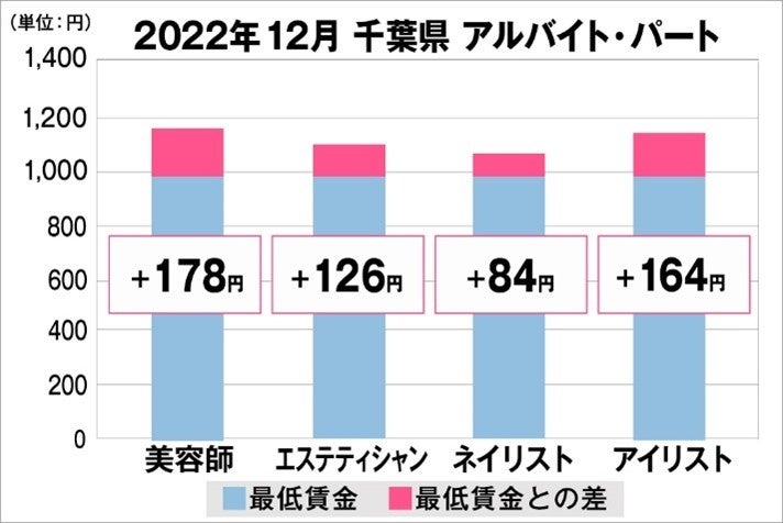 千葉県の美容業界における採用時給料に関する調査結果（アルバイト・パート）2022年12月美プロ調べ