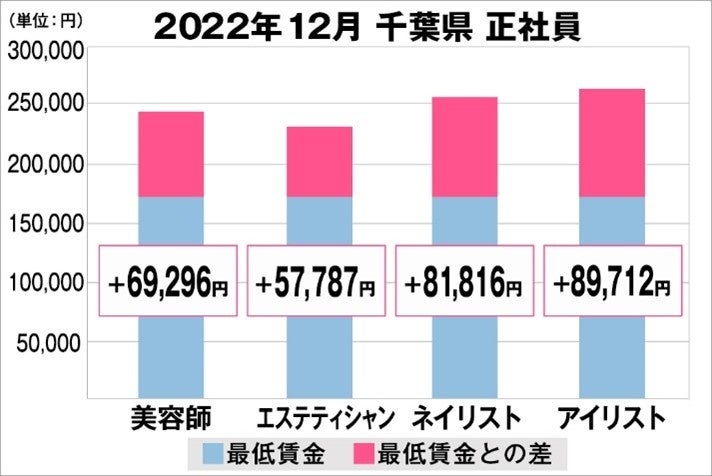 千葉県の美容業界における採用時給料に関する調査結果（正社員）2022年12月美プロ調べ