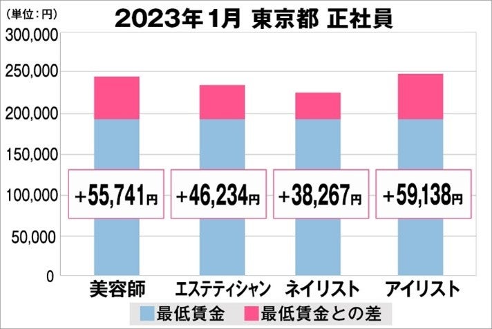 東京都の美容業界における採用時給料に関する調査結果(正社員)2023年1月美プロ調べ