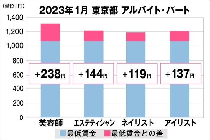 東京都の美容業界における採用時給料に関する調査結果(アルバイト・パート)2023年1月美プロ調べ
