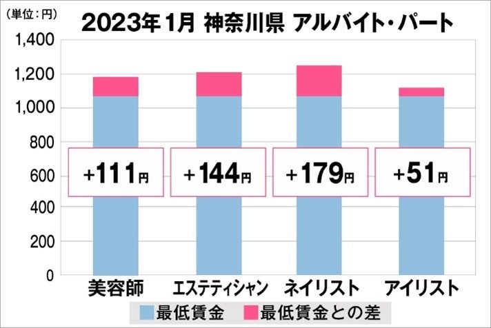 神奈川県の美容業界における採用時給料に関する調査結果（アルバイト・パート）2023年1月美プロ調べ