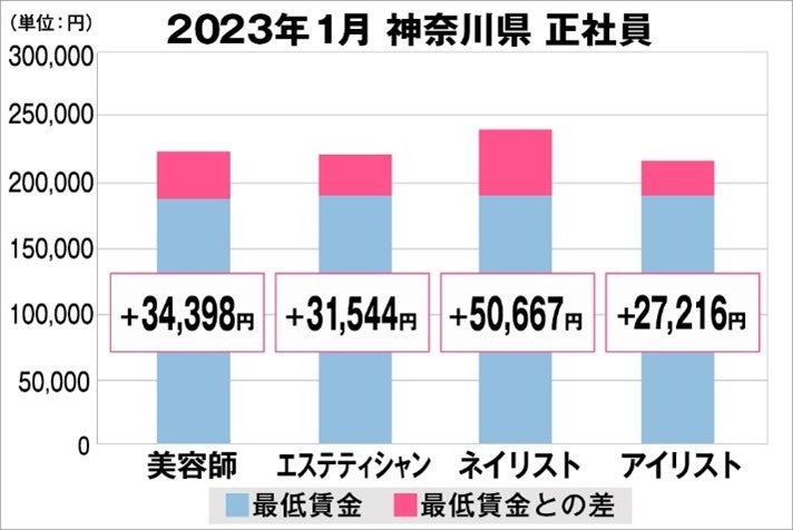 神奈川県の美容業界における採用時給料に関する調査結果（正社員）2023年1月美プロ調べ