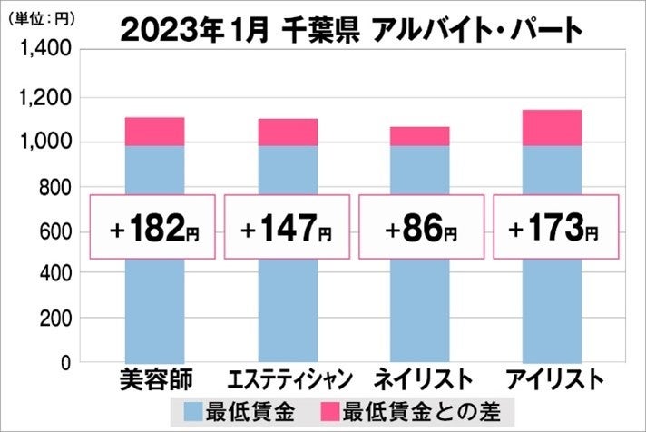 千葉県の美容業界における採用時給料に関する調査結果（アルバイト・パート）2023年1月美プロ調べ