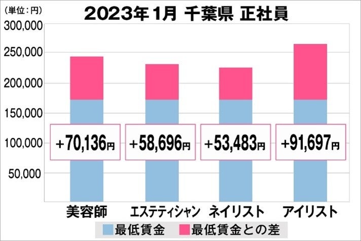 千葉県の美容業界における採用時給料に関する調査結果（正社員）2023年1月美プロ調べ
