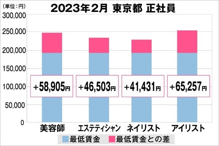 東京都の美容業界における採用時給料に関する調査結果（正社員）2023年2月美プロ調べ