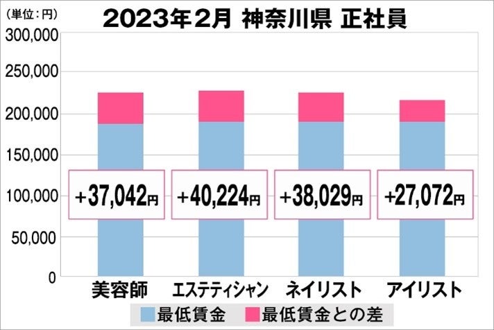 神奈川県の美容業界における採用時給料に関する調査結果（正社員）2023年2月美プロ調べ
