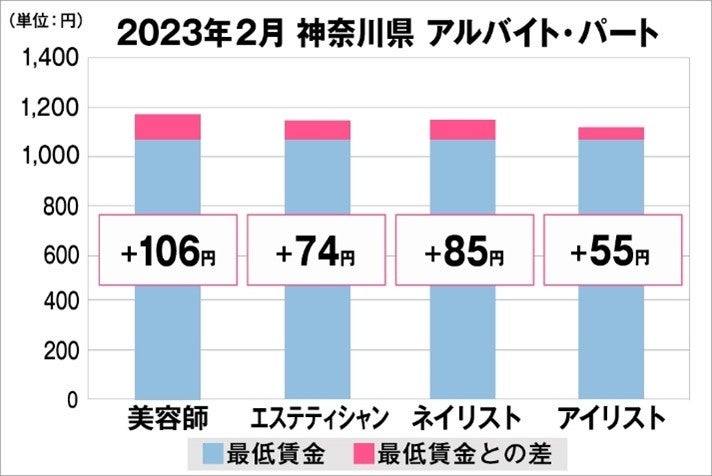 神奈川県の美容業界における採用時給料に関する調査結果（アルバイト・パート）2023年2月美プロ調べ