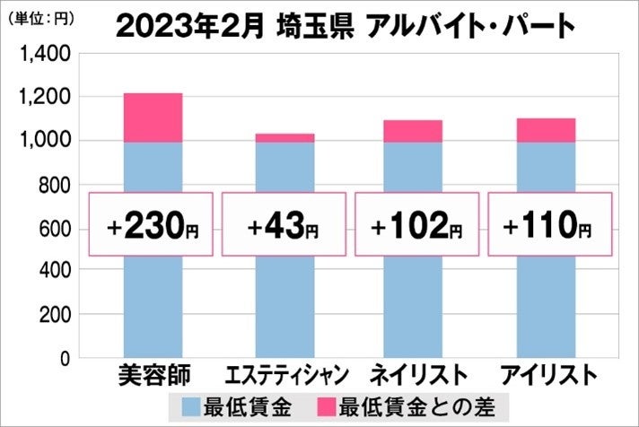 埼玉県の美容業界における採用時給料に関する調査結果（アルバイト・パート）2023年2月美プロ調べ