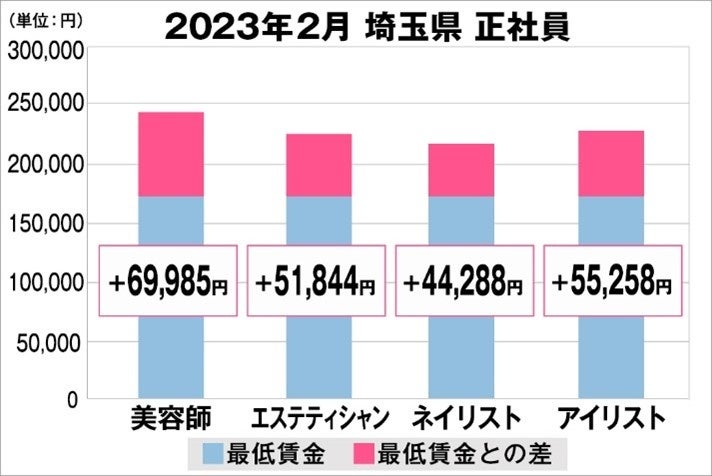 埼玉県の美容業界における採用時給料に関する調査結果（正社員）2023年2月美プロ調べ