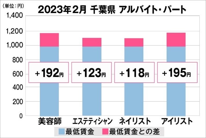 千葉県の美容業界における採用時給料に関する調査結果（アルバイト・パート）2023年2月美プロ調べ