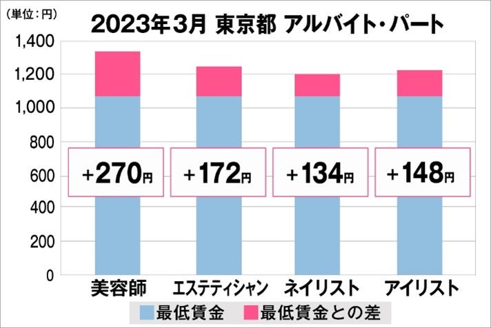 東京都の美容業界における採用時給料に関する調査結果（アルバイト・パート）2023年3月美プロ調べ