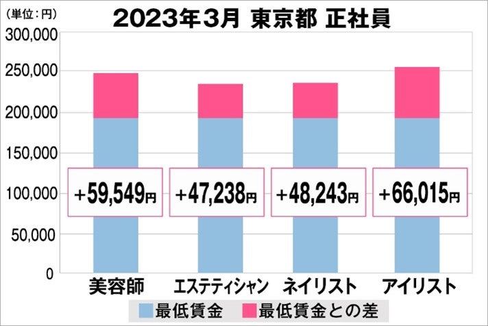 東京都の美容業界における採用時給料に関する調査結果（正社員）2023年3月美プロ調べ