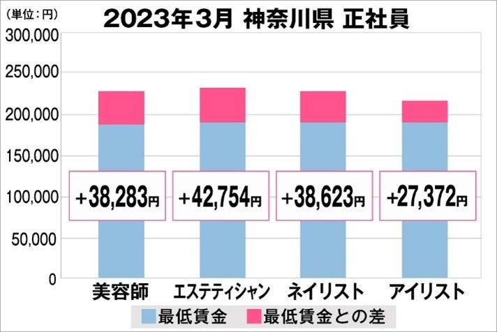 神奈川県の美容業界における採用時給料に関する調査結果（正社員）2023年3月美プロ調べ