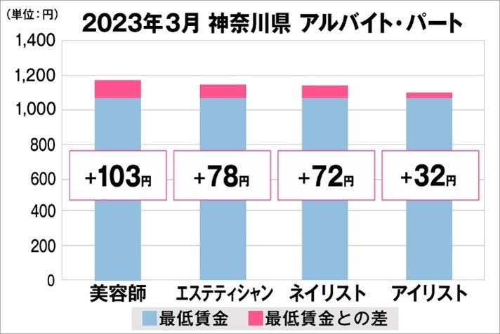 神奈川県の美容業界における採用時給料に関する調査結果（アルバイト・パート）2023年3月美プロ調べ
