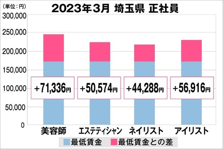 埼玉県の美容業界における採用時給料に関する調査結果（正社員）2023年3月美プロ調べ