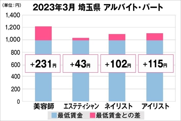 埼玉県の美容業界における採用時給料に関する調査結果（アルバイト・パート）2023年3月美プロ調べ