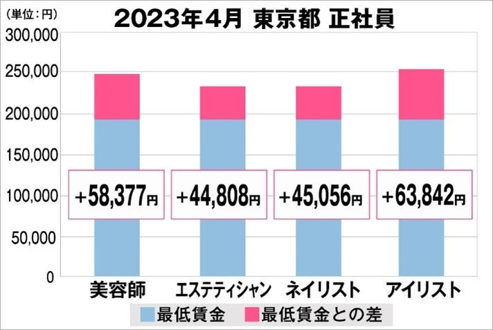 東京都の美容業界における採用時給料に関する調査結果（正社員）2023年4月美プロ調べ