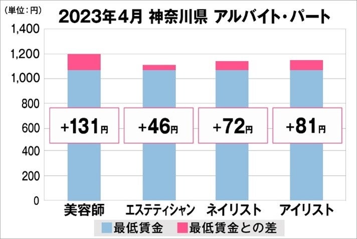 神奈川県の美容業界における採用時給料に関する調査結果（アルバイト・パート）2023年4月美プロ調べ