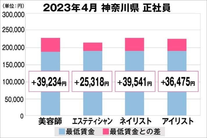 神奈川県の美容業界における採用時給料に関する調査結果（正社員）2023年4月美プロ調べ