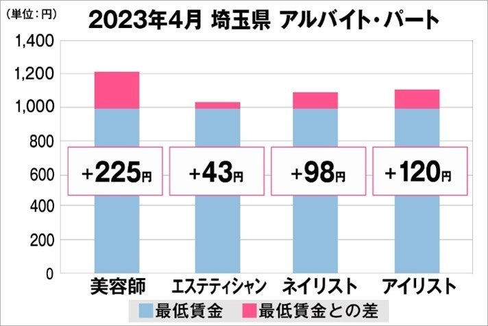 埼玉県の美容業界における採用時給料に関する調査結果（アルバイト・パート）2023年4月美プロ調べ